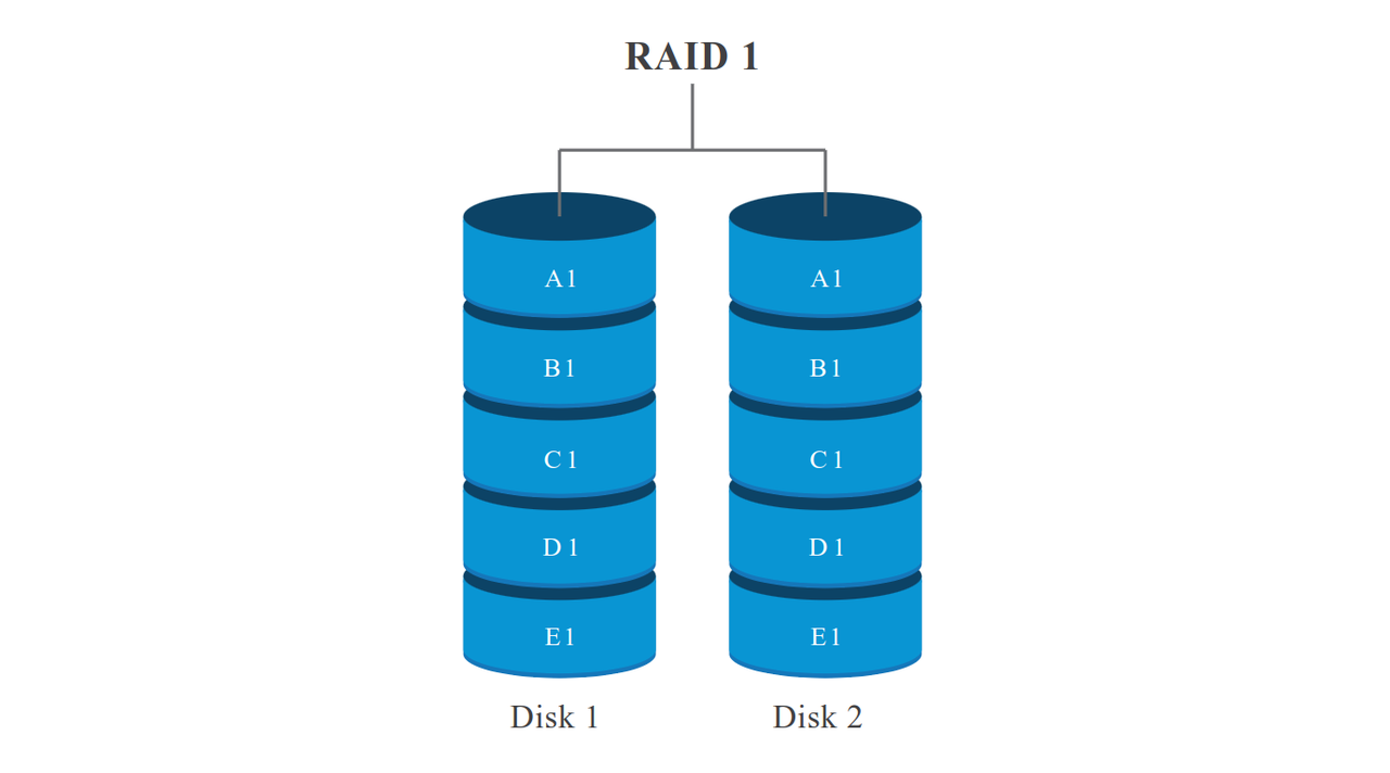 备份示例：RAID-1 磁盘